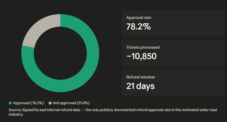 iSpeedToLead Refund Approval Rate