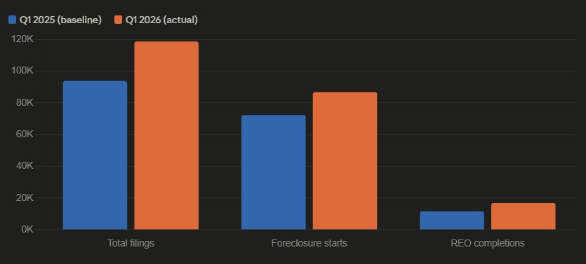 Motivated Seller Lead Starts vs REO YoY breakdown